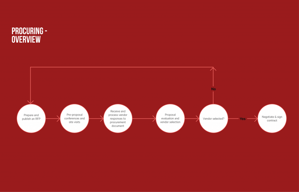 P25 Best Practice - Procuring - Overview