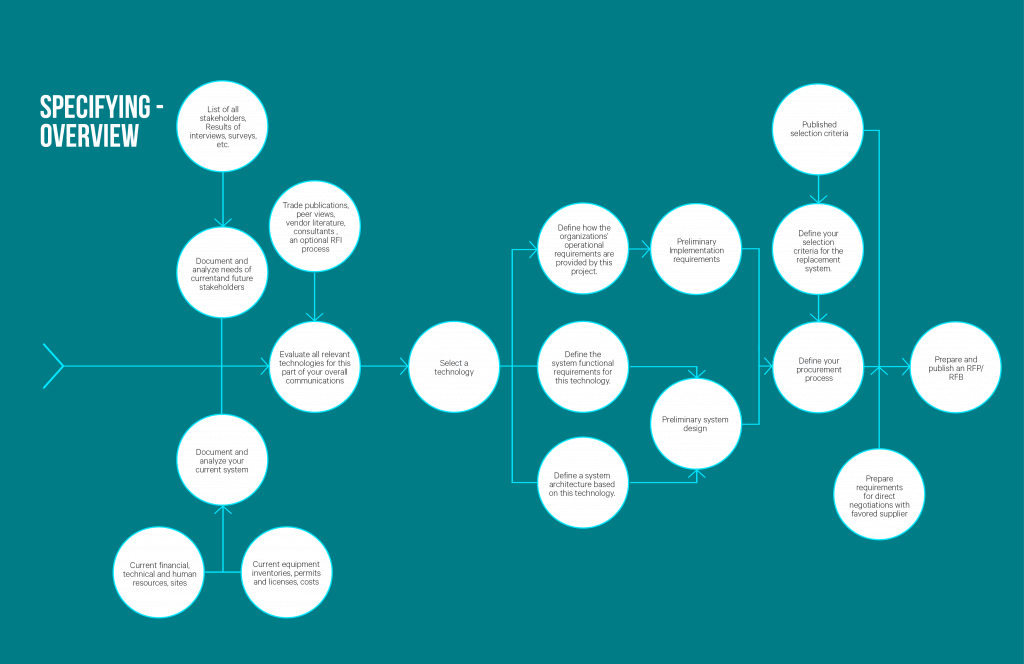 P25 Best Practice - Specifying - Overview